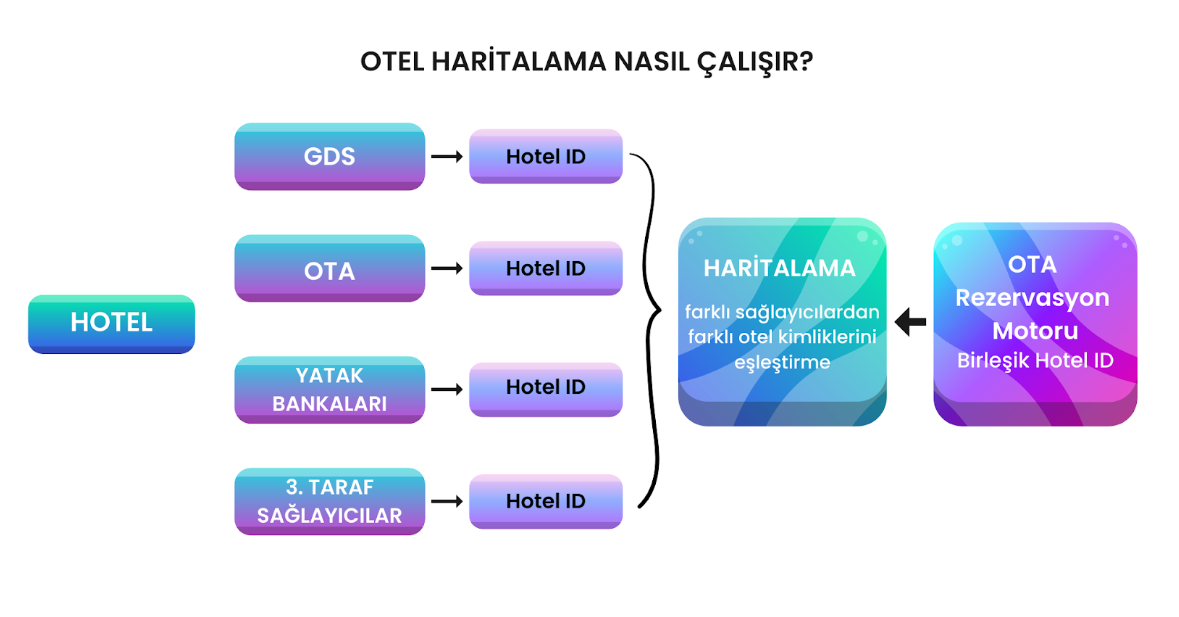 GIATA Otel Haritalama