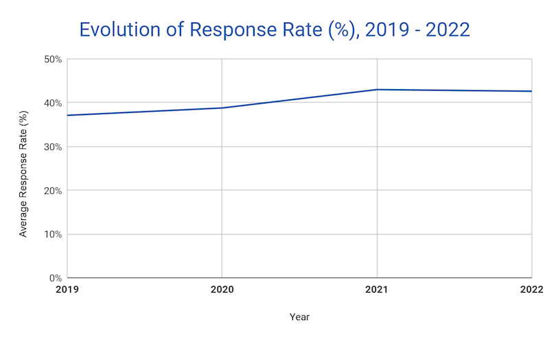 Evoulotion of response rate